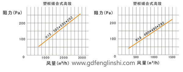 大風量組合式高效過濾器阻力與風量關(guān)系圖