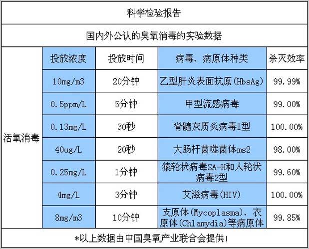 國內(nèi)外公認(rèn)的臭氧消毒風(fēng)淋室的實驗數(shù)據(jù)